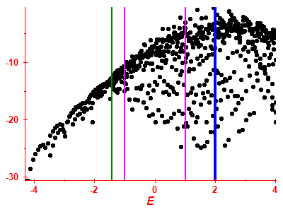 Strength function log
